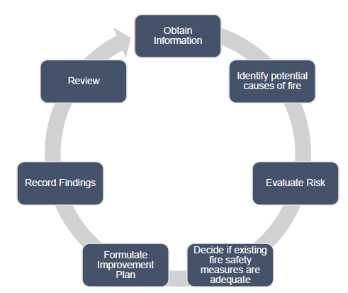 Figure 1: Fire safety risk assessment process Figure 1: Fire safety risk assessment process