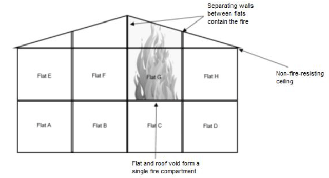 Figure 2: Separating Walls within Roof Void Figure 2: Separating Walls within Roof Void