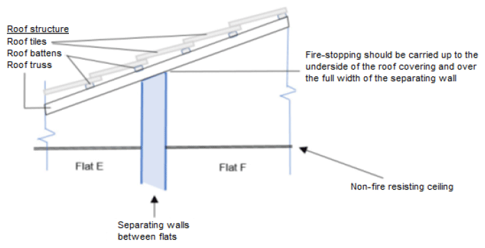 Figure 3: Separating Wall junction with Roof Figure 3: Separating Wall junction with Roof