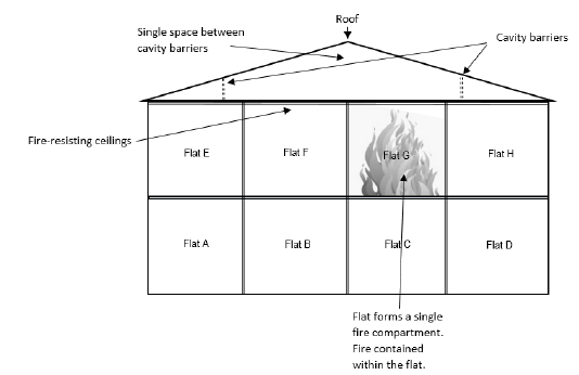 Figure 4: Fire Resisting Ceiling and Cavity Barriers in Roof Void Figure 4: Fire Resisting Ceiling and Cavity Barriers in Roof Void