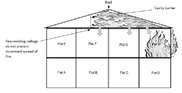 Figure 6: External fire spread from Flat to Roof Void Figure 6: External fire spread from Flat to Roof Void