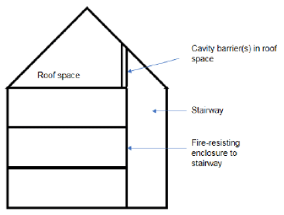 Figure 8: Methods of separating a protected stair from the roof space Figure 8: Methods of separating a protected stair from the roof space