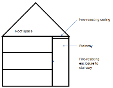 Figure 8: Methods of separating a protected stair from the roof space Figure 8: Methods of separating a protected stair from the roof space