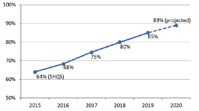 Chart 2: Progress towards the 2020 milestone