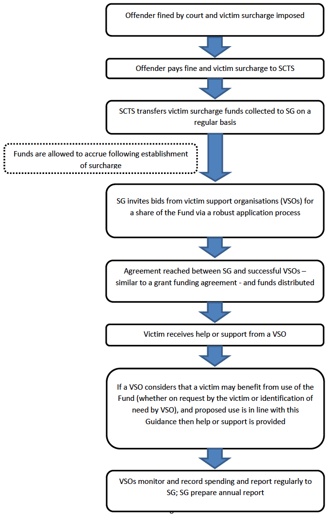 Victim Surcharge Fund Flow Chart