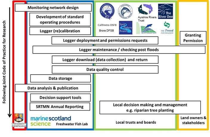 Schematic of SRTMN processes and collaborator roles.