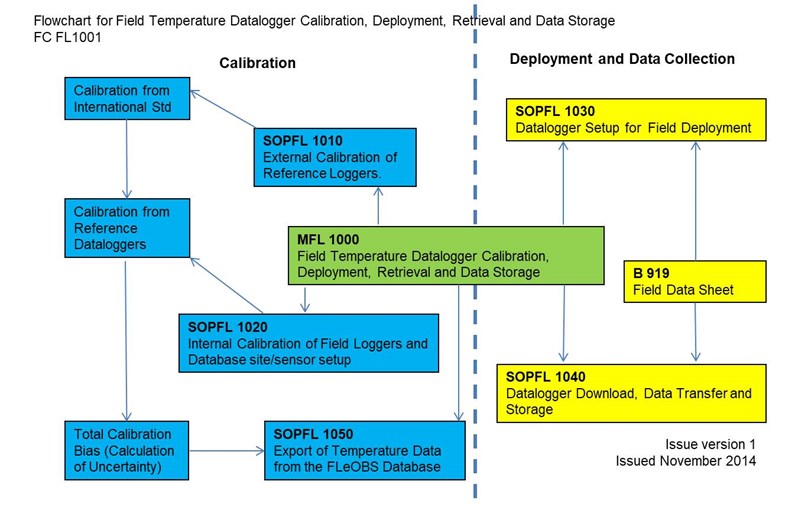 Flowchart for field temperature datalogger calibration, deployment, retrieval and data storage standard operating procedures.