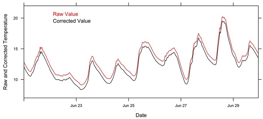 Picture of graph data downloaded from calibrated logger