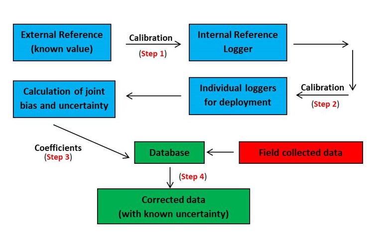 Flowchart of 2-stage logger calibration procedure established under SRTMN to correct observed temperatures to “true” river temperatures.
