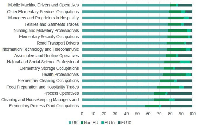 A bar graph showing elementary process plant operators having the largest share of migrant workers 