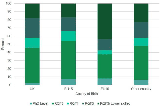 A bar chart showing the UK with the fewest PhDs and EU10 with most PhDs and RQF3/lower-skilled