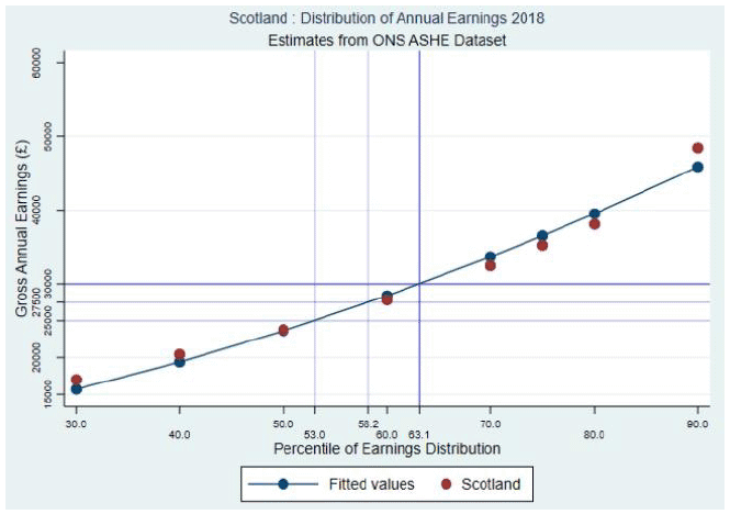 A line graph showing the distribution of gross annual earnings by percentile of population