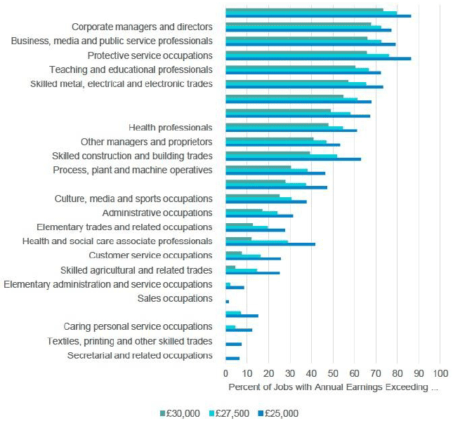 A bar chart showing that jobs with high migrant workforce are less likely to reach the £30k limit
