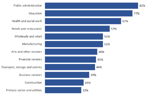 A bar chart showing over 75% of Public Admin & Education businesses had vacancies in the last year 