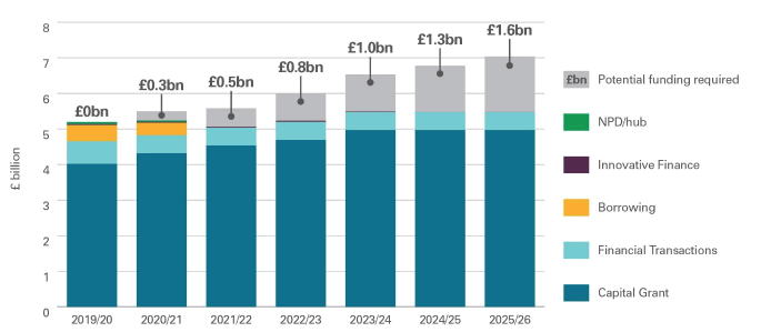 A reproduction of a diagram reproduced with the permission of Audit Scotland.published in the Audit Scotland report Privately Financed Infrastructure: The NPD and Hub Models, Exhibit 9 The current trend in capital budgets, 2019/20 to 2025/26. The Scottish Government may need to use a variety of funding sources, potentially including private finance, to meet its target to increase investment in line with the National Infrastructure Mission.
