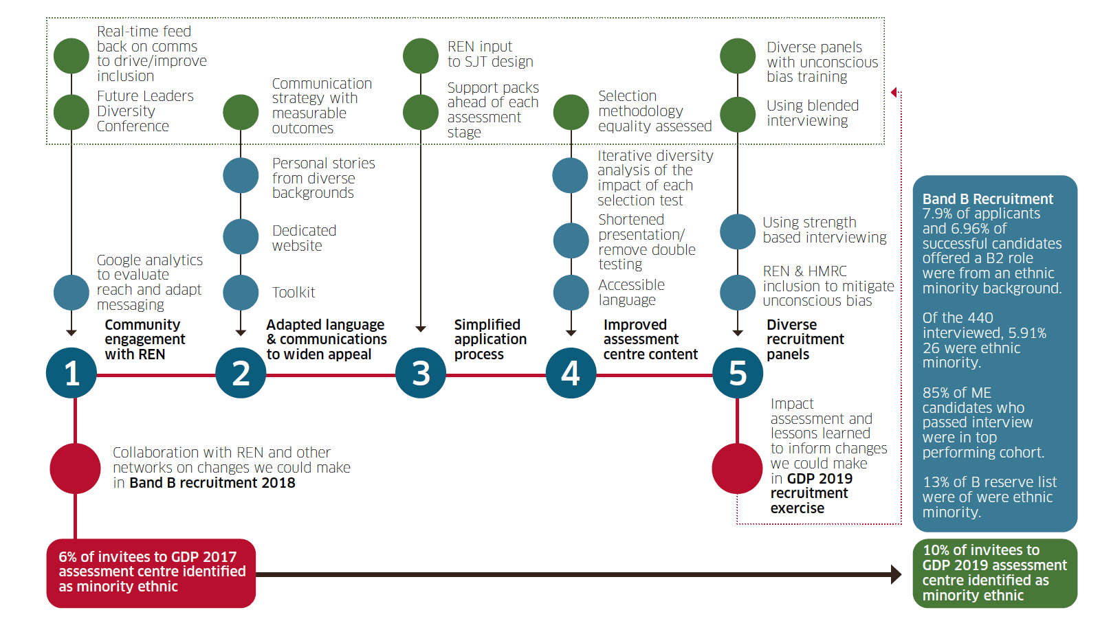 This graphic highlights the key points in the Scottish Government’s approach, processes and stages, as well as outcomes of its diverse recruitment work.