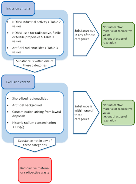 The decision making process and schematic presentation of the scope of the legislation (Environmental Authorisations (Scotland) Regulations 2018)