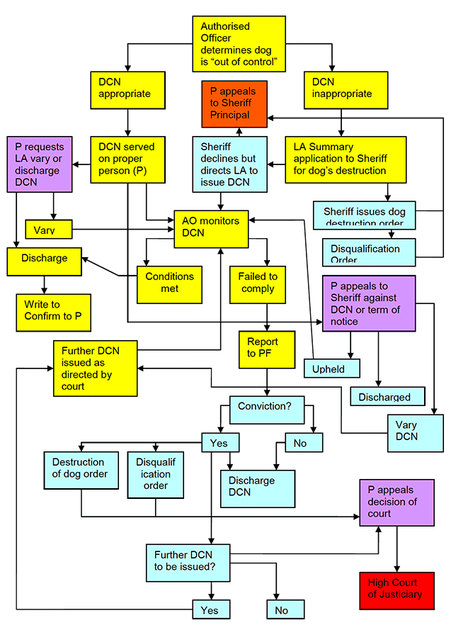 Dog Control Notice Regime Flowchart