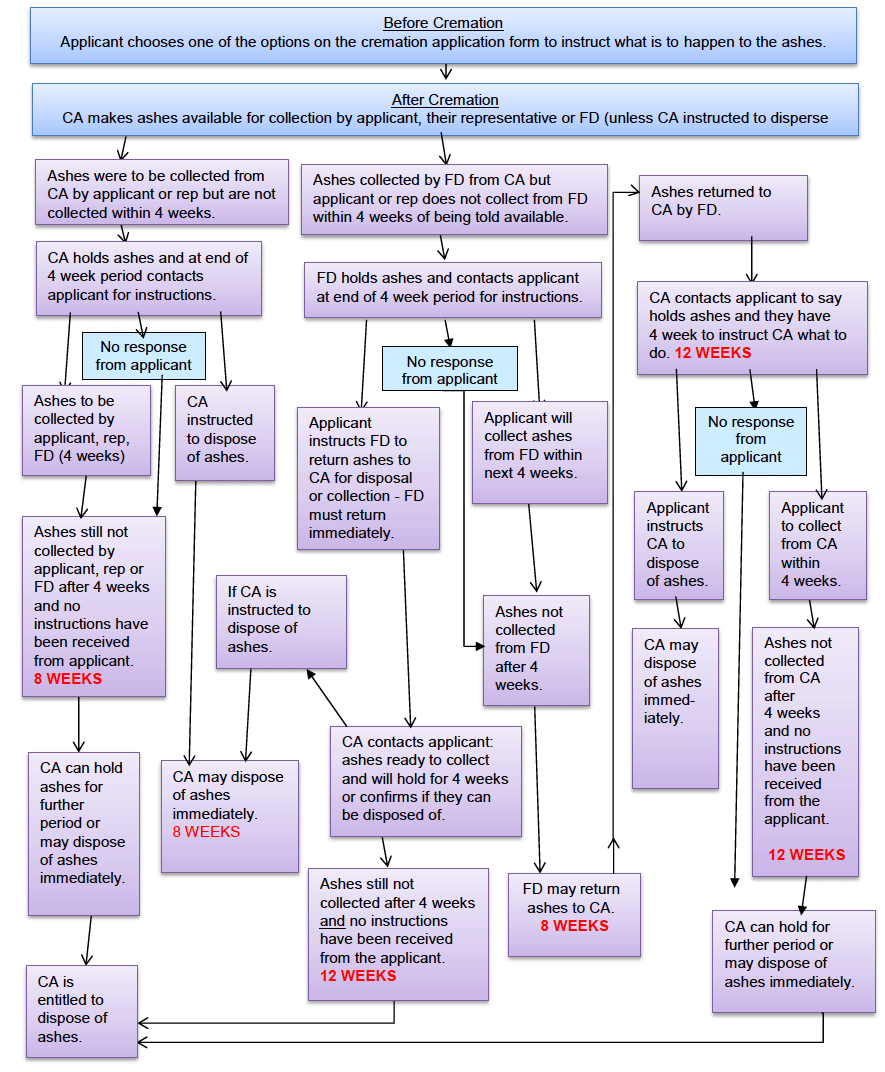 Flow chart describing the process for the handling of ashes
