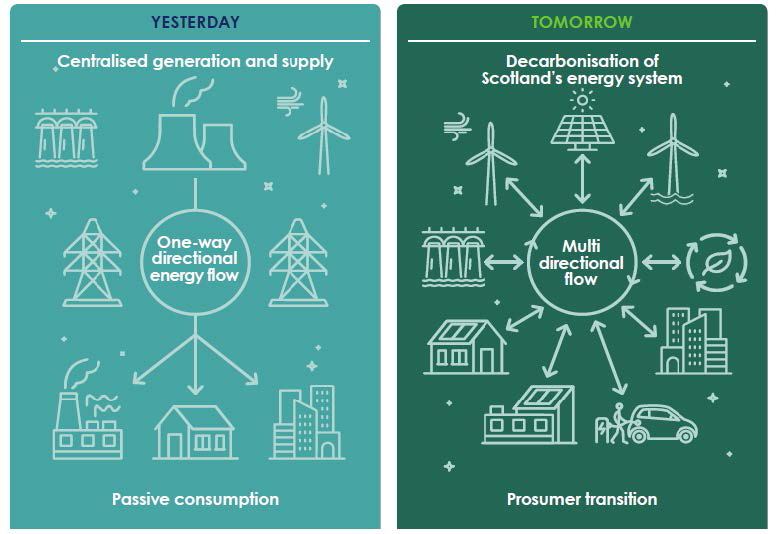 Image detailing centralised energy generation and supply with passive consumption Vs decarbonisation of energy supply wit prosumer transition