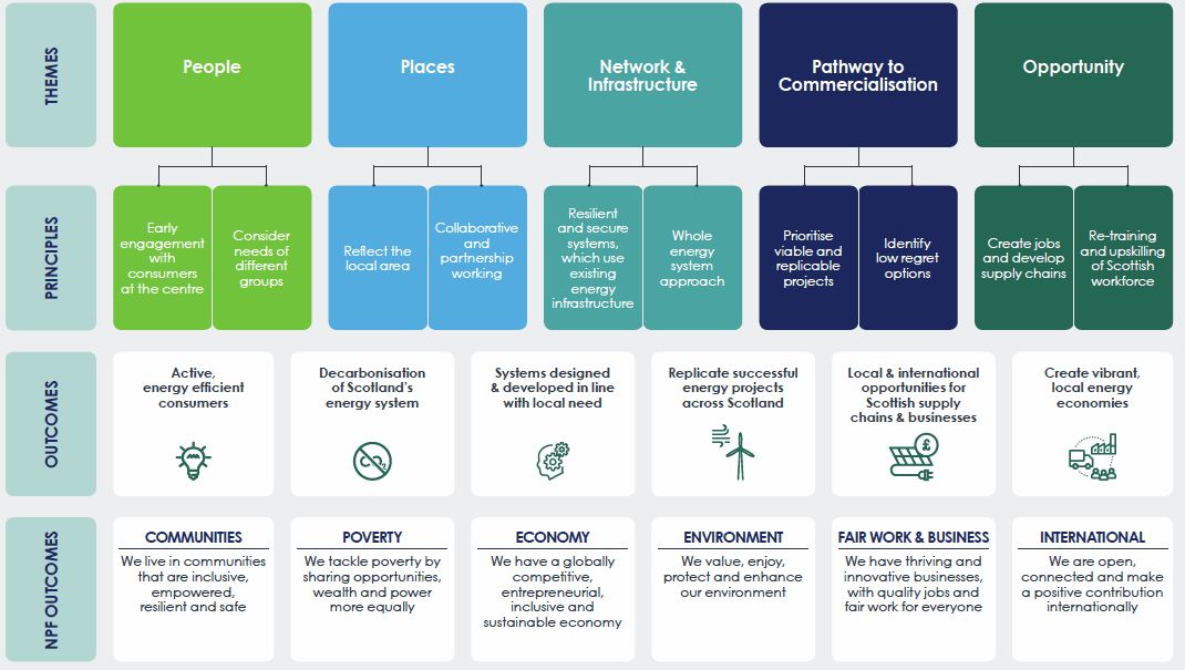 Flowchart of the Local Energy Framework