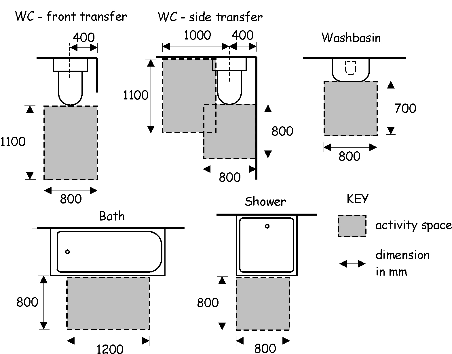 Activity spaces for accessible sanitary facilities