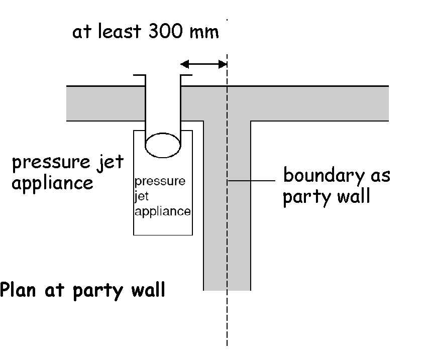 Separation between a boundary and terminal at right angles