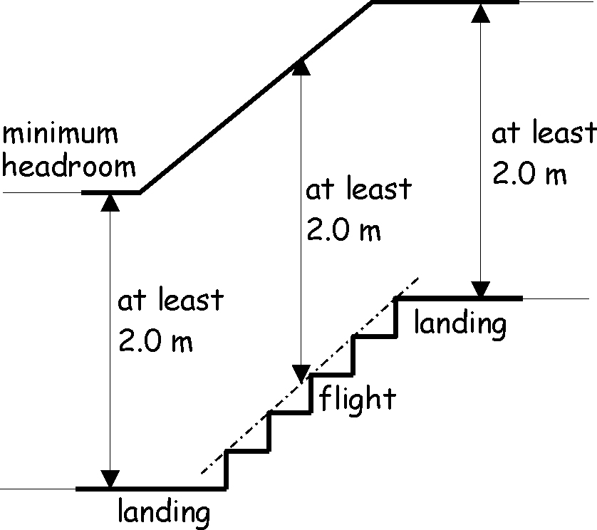 Headroom on stairs and ramps