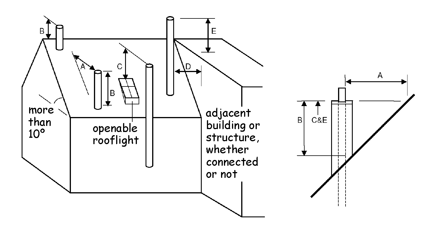 Solid fuel - flue outlets