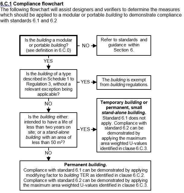 Compliance flowchart