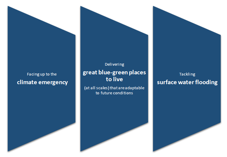 Visual depiction of the 3 challenges to overcome to make water resilient places