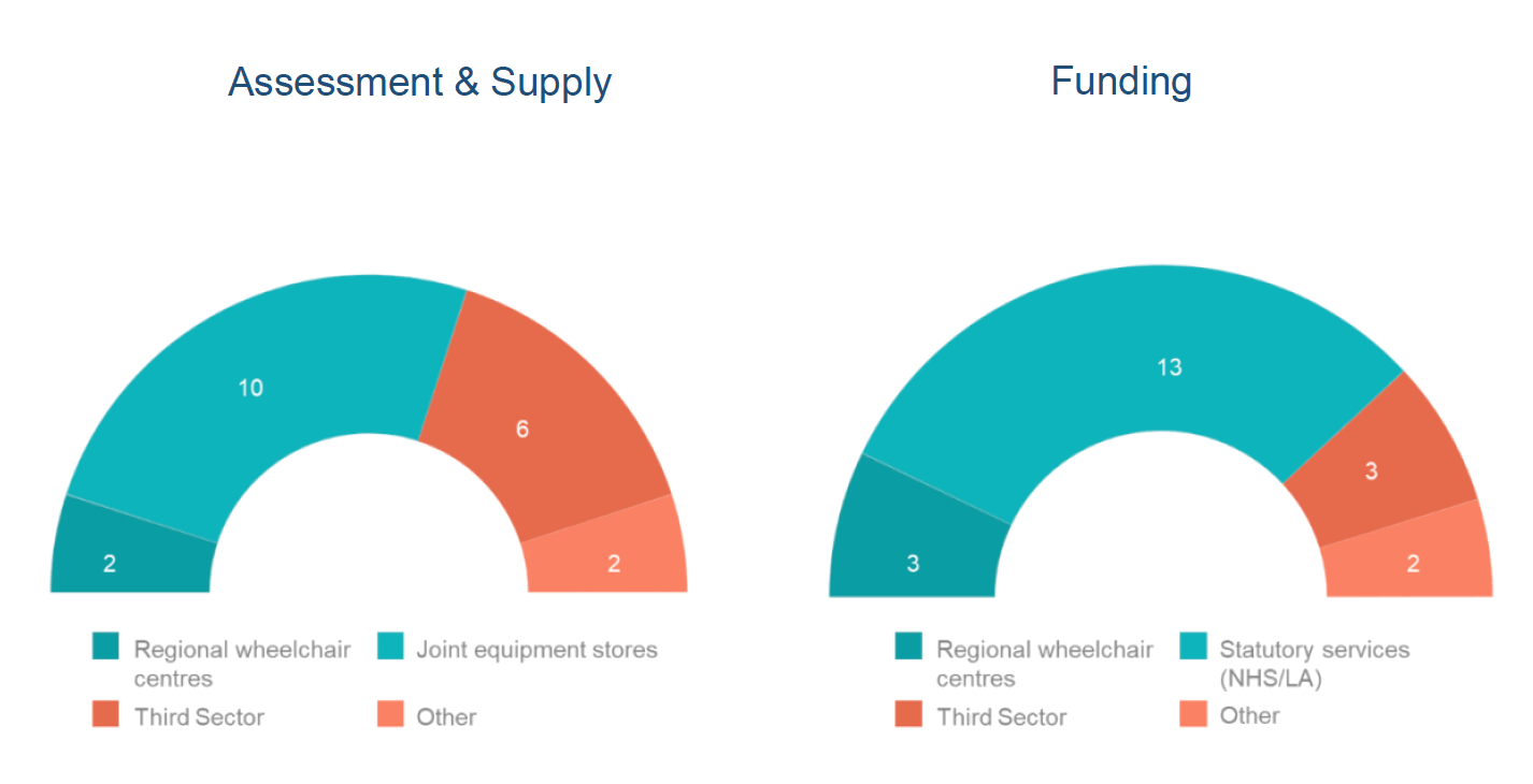 Graphic showing results from short-term wheelchair loan survey with respondents views on how short-term loans should be funded and provided in the future. For assessment and supply 2 respondents choose Regional Wheelchair Centres, 10 chose joint equipment stores, 6 chose the third sector and 2 chose other. For funding 3 respondents chose Regional Wheelchair Centres, 13 chose statutory services (NHS or local authority), 3 chose third sector and 2 chose other.