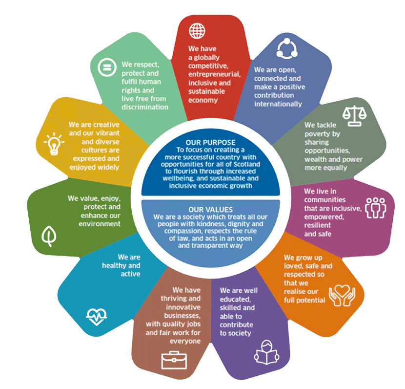 flower shaped diagram showing the Scottish Government National Performance Framework Outcomes