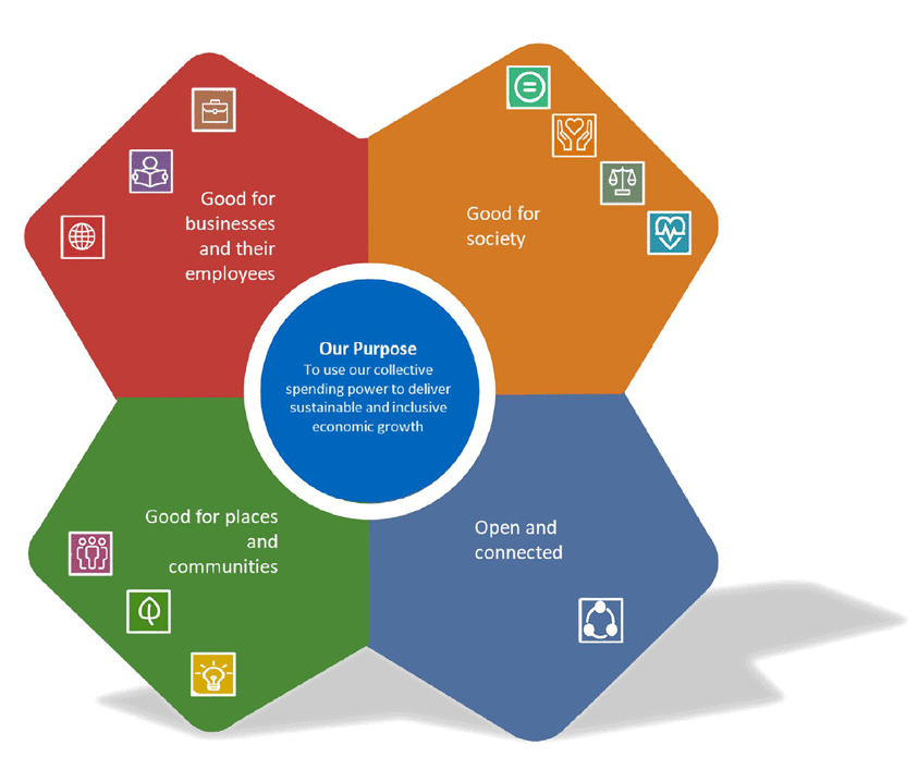 shamrock shaped diagram showing the four procurement outcomes