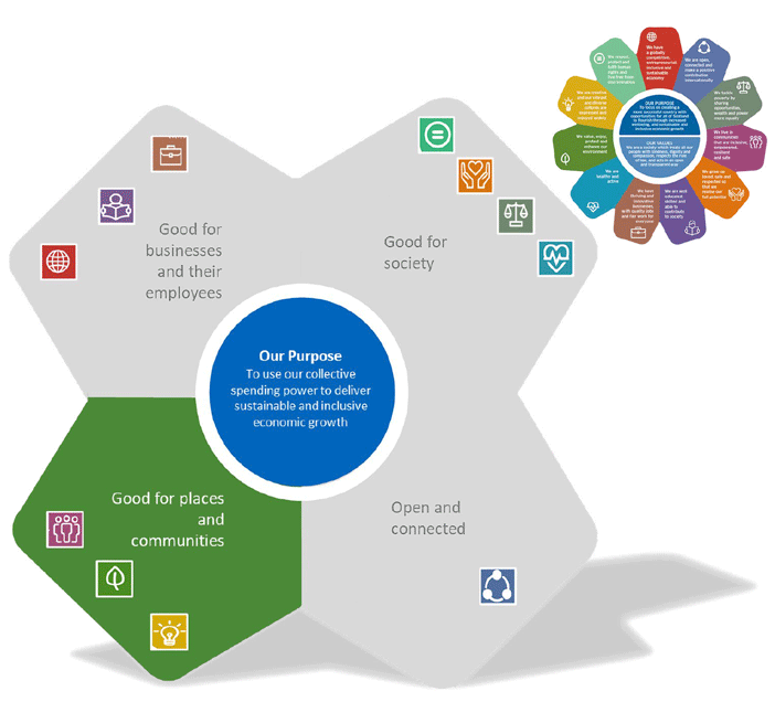 shamrock shaped diagram highlighting the ‘good for places and communities’ procurement outcome