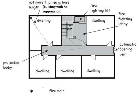 A diagram of a blocks ground floor arrangement showing firefighting facilities and a single stair