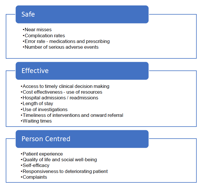 the figure provides examples of metrics for use by ANP teams under 3 headings; Safe, Effective and Person-Centred.