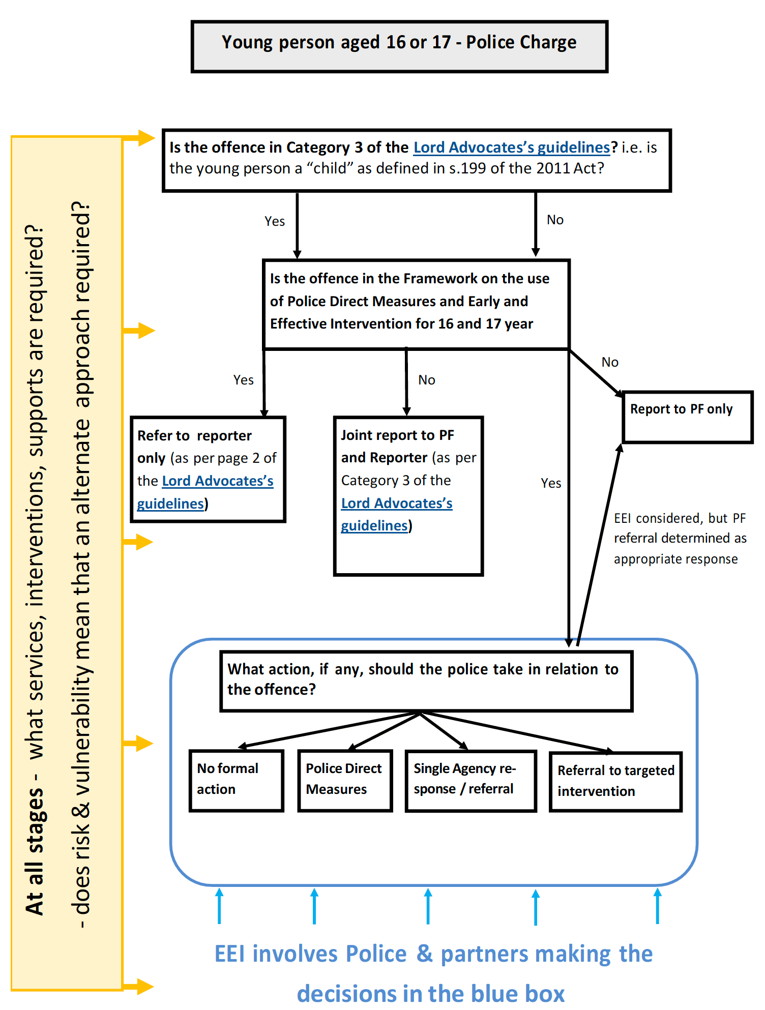 Graphic 3 is a flowchart outlining the process to be followed when a young person aged 16 or 17 is facing a police charge