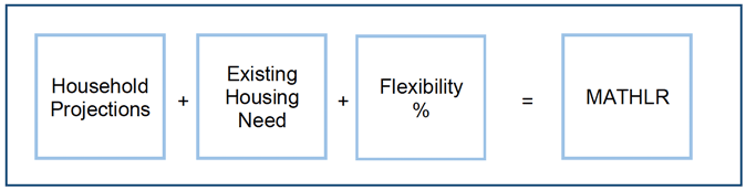Figure A shows the Inputs for Establishing Housing Land Requirements, which are Household Projections plus Existing Housing Need and a Flexibilty adjustment