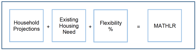 Figure 1 shows the Inputs for Calculating the MATHLR, which are Household Projections plus Existing Housing Need and a Flexibilty adjustment