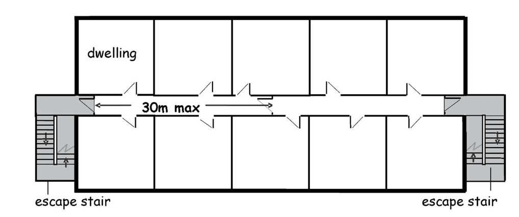 – this shows an upper floor arrangement where flats are served by more than one escape stairway