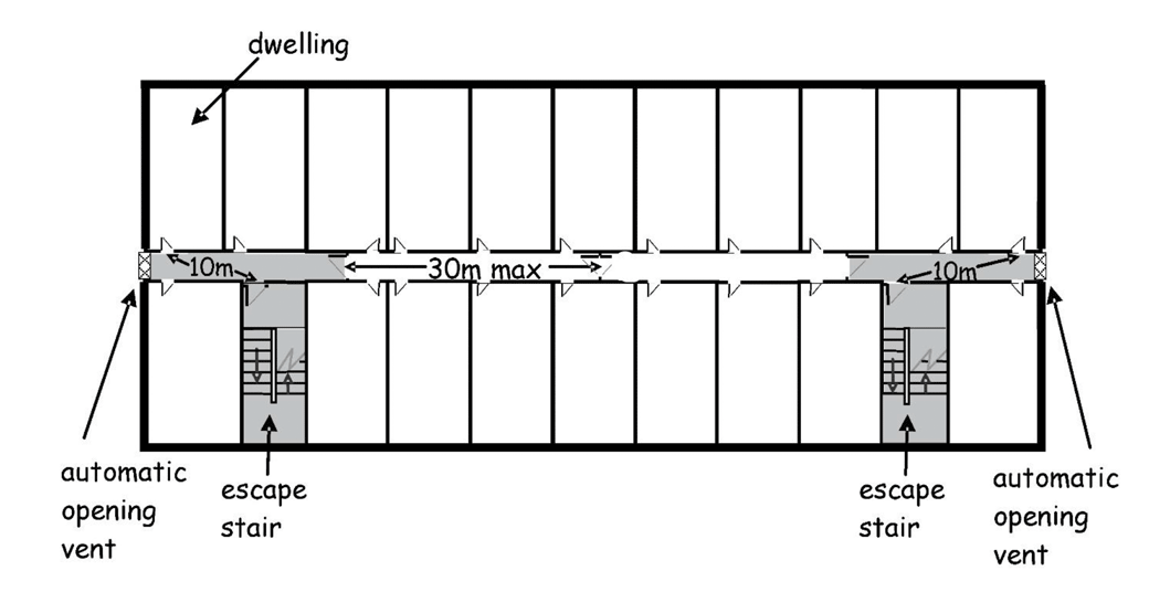 This shows an upper floor arrangement where flats are served by more than one escape stairway and there are dead ends