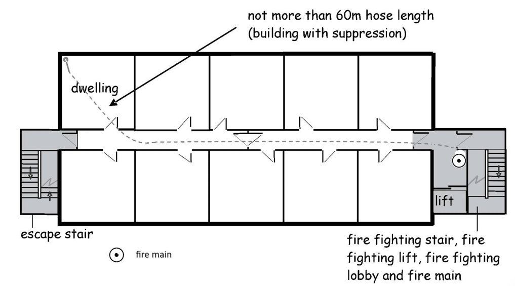 This shows a 2 stair upper floor arrangement with firefighting facilities