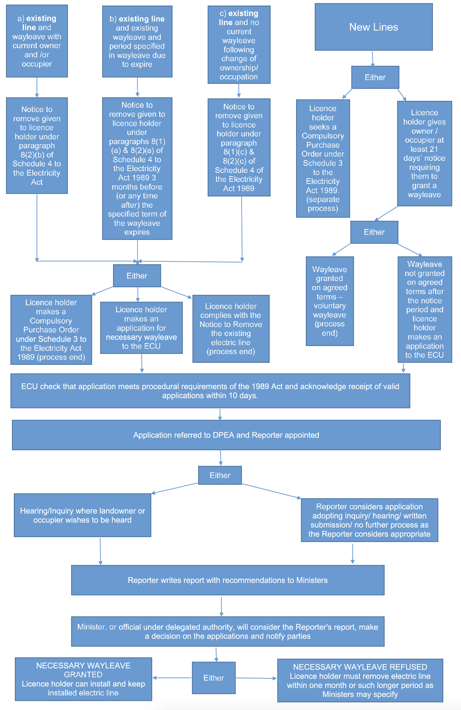 Flowchart which illustrates the necessary wayleaves process, working in different scenarios.