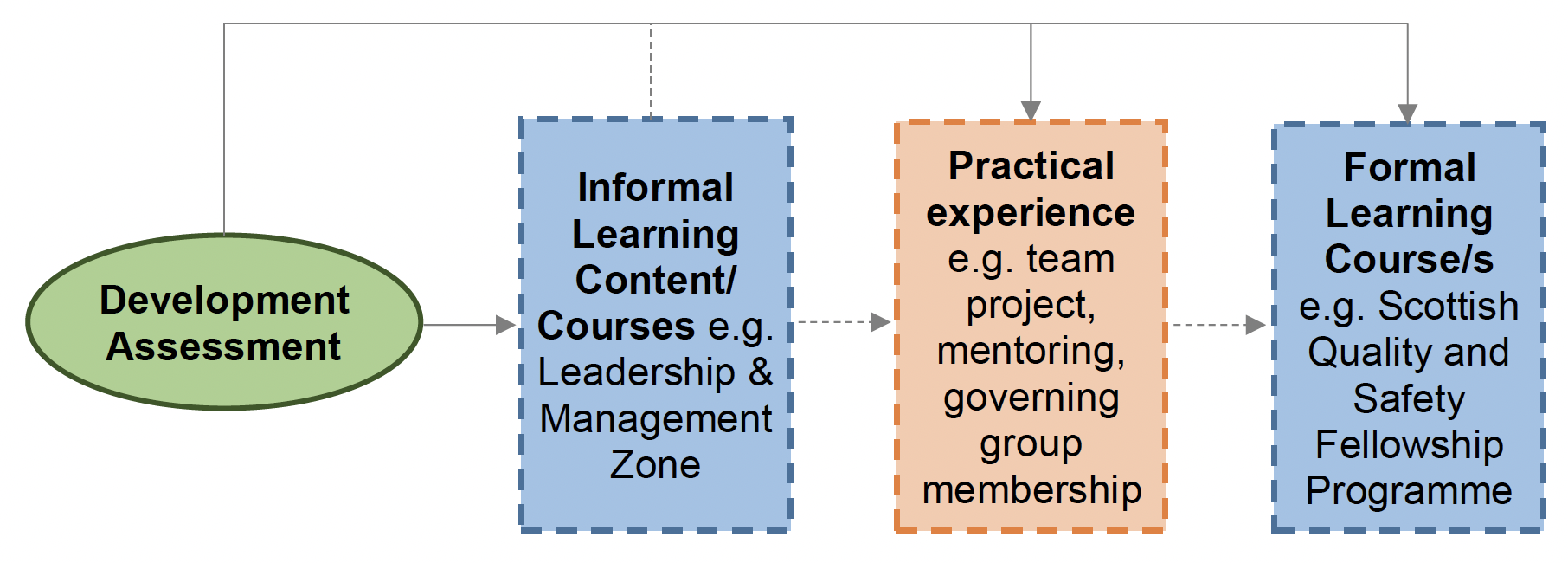Diagram 1 outlines the various routes an individual’s learning journey could take.
All routes start with box 1 which is labelled ‘development diagnosis’. This is a round shape to differentiate it from the other boxes in the diagram. 
There are arrows leading from the ‘development diagnosis box to each of the three following boxes indicating that they can both be undertaken as a next step after the development diagnosis.
The first of these boxes is titled ‘informal learning content/ courses’ with the description ‘e.g. Leadership and Management Zone’. It is coloured blue to assign it as a learning material.
The second of these boxes is titled ‘practical experience’ with the description ‘e.g. team project, mentoring, governing group membership’. It is coloured orange to assign it as a practical activity.
The third of the learning activity boxes is titled ‘formal learning course/s’ with the description ‘e.g. Scottish Quality and Safety Fellowship Programme.’ It is coloured blue to assign it as a learning material.
There are dotted arrows connecting each of the learning activity boxes to show that they can be undertaken one after the other if desired.
