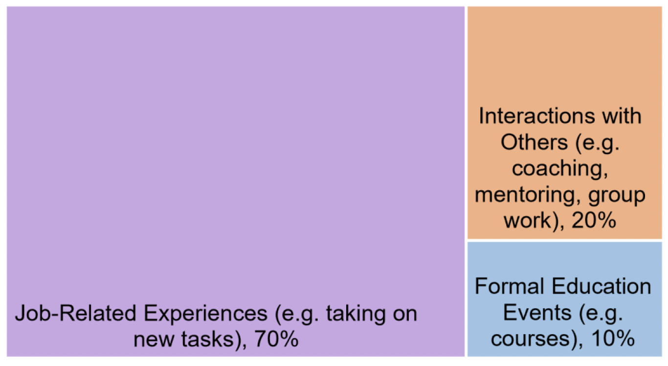 Diagram 2 is a tile chart denoting the recommended model for how personal development time is apportioned.
The largest tile is on the left of the diagram and coloured pink. It is titled ‘job-related experiences’ with the description ‘e.g. taking on new tasks’, 70%. It occupies 70% of the diagram.
Moving clockwise is the second largest tile on the upper right hand side of the diagram. This is coloured orange and titled ‘interactions with others’ and has the description e.g. coaching, mentoring, group work, 20%’. It occupies 20% of the total diagram.
The third tile is coloured blue and sits below the orange tile. It is titled ‘formal education events’ with the description e.g. courses, 10%. It occupies 10% of the diagram. 
Together the tiles equal 100%.
