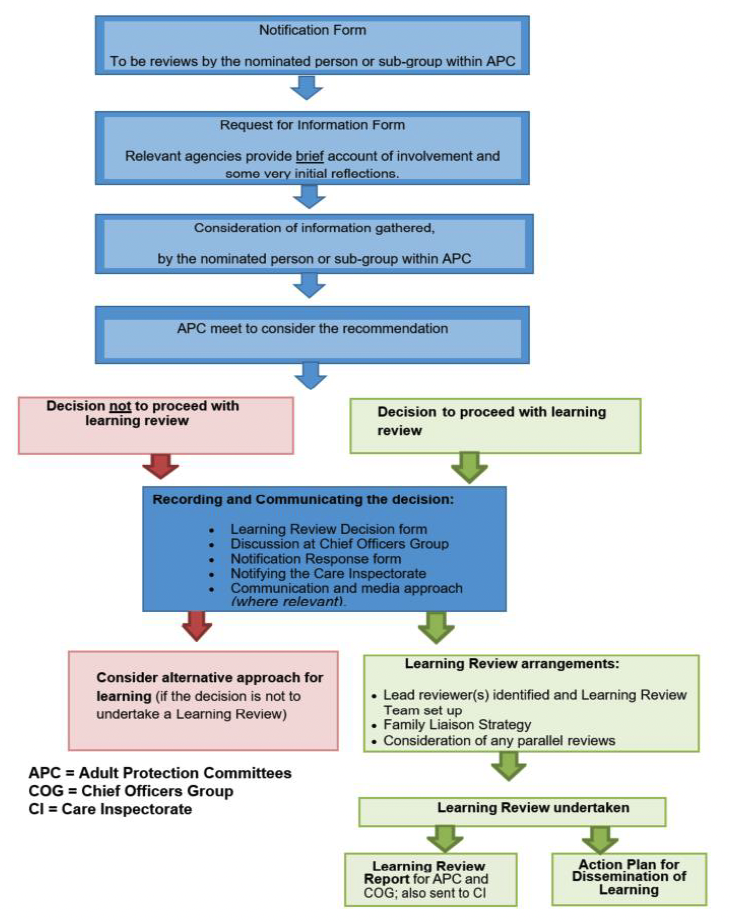 A flowchart showing the steps involved in conducting a Learning review process