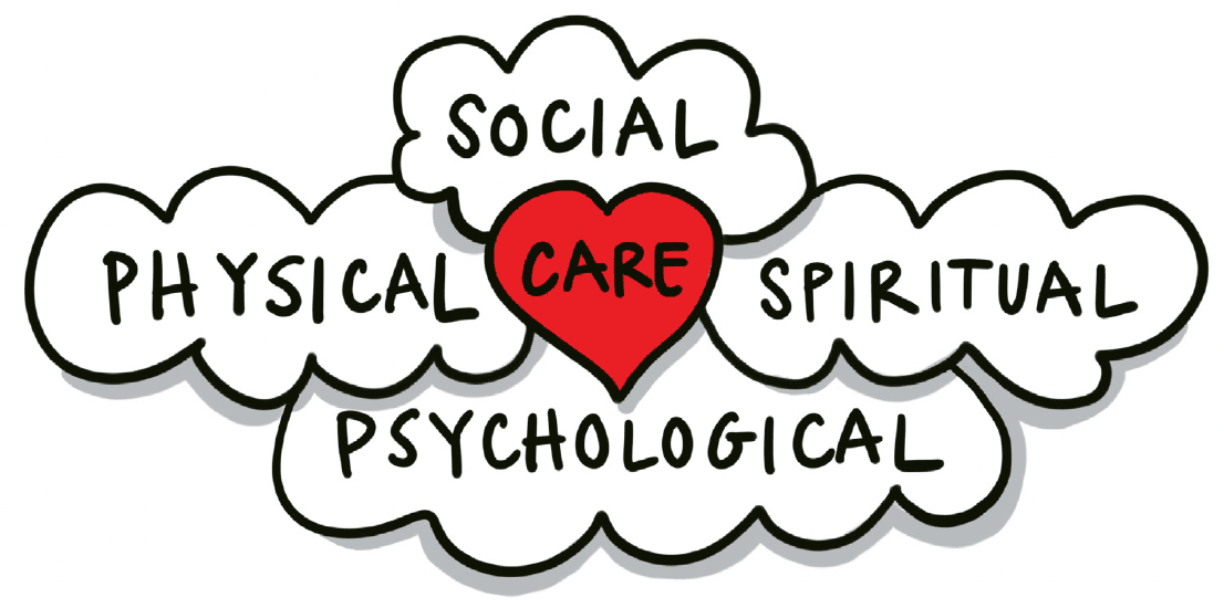 An image showing the four domains of care: Social, Spiritual, Psychological and Physical.