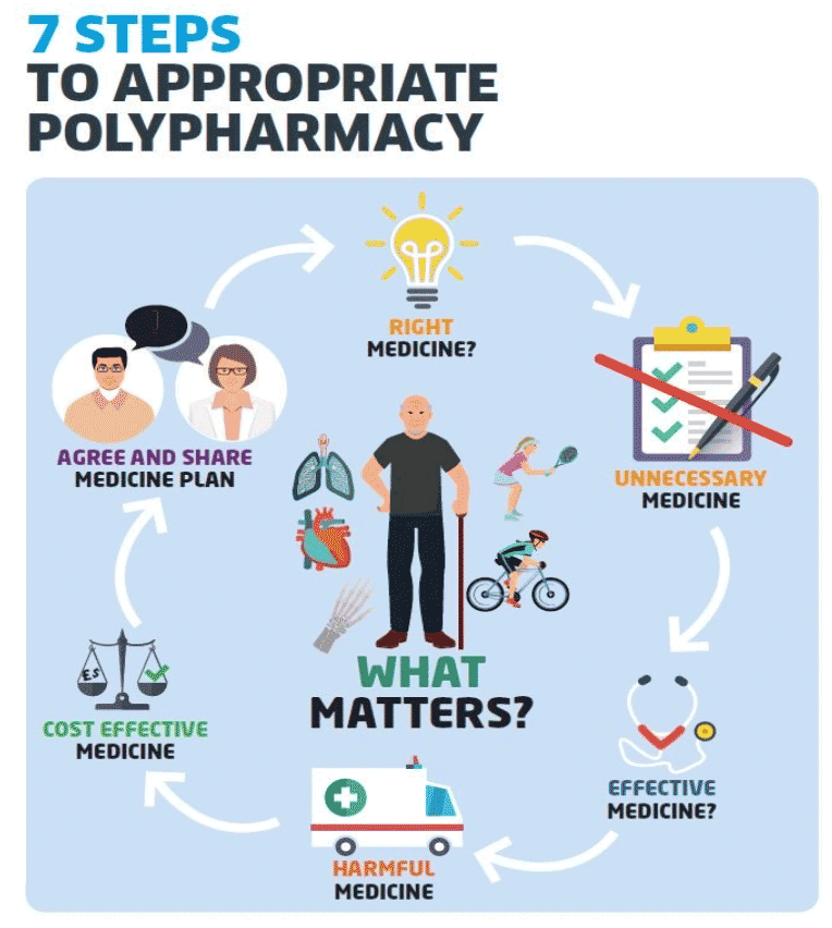 A diagram demonstrating the 7 step approach to appropriate polypharmacy.  This involves considering what matters to the individual, regularly monitoring and undertaking medication reviews to ensure the medicines are right for them, are not unnecessary, and are effective and safe for them to take as well as being cost effective, and agreeing and sharing a medicine plan that is centred around the person.
