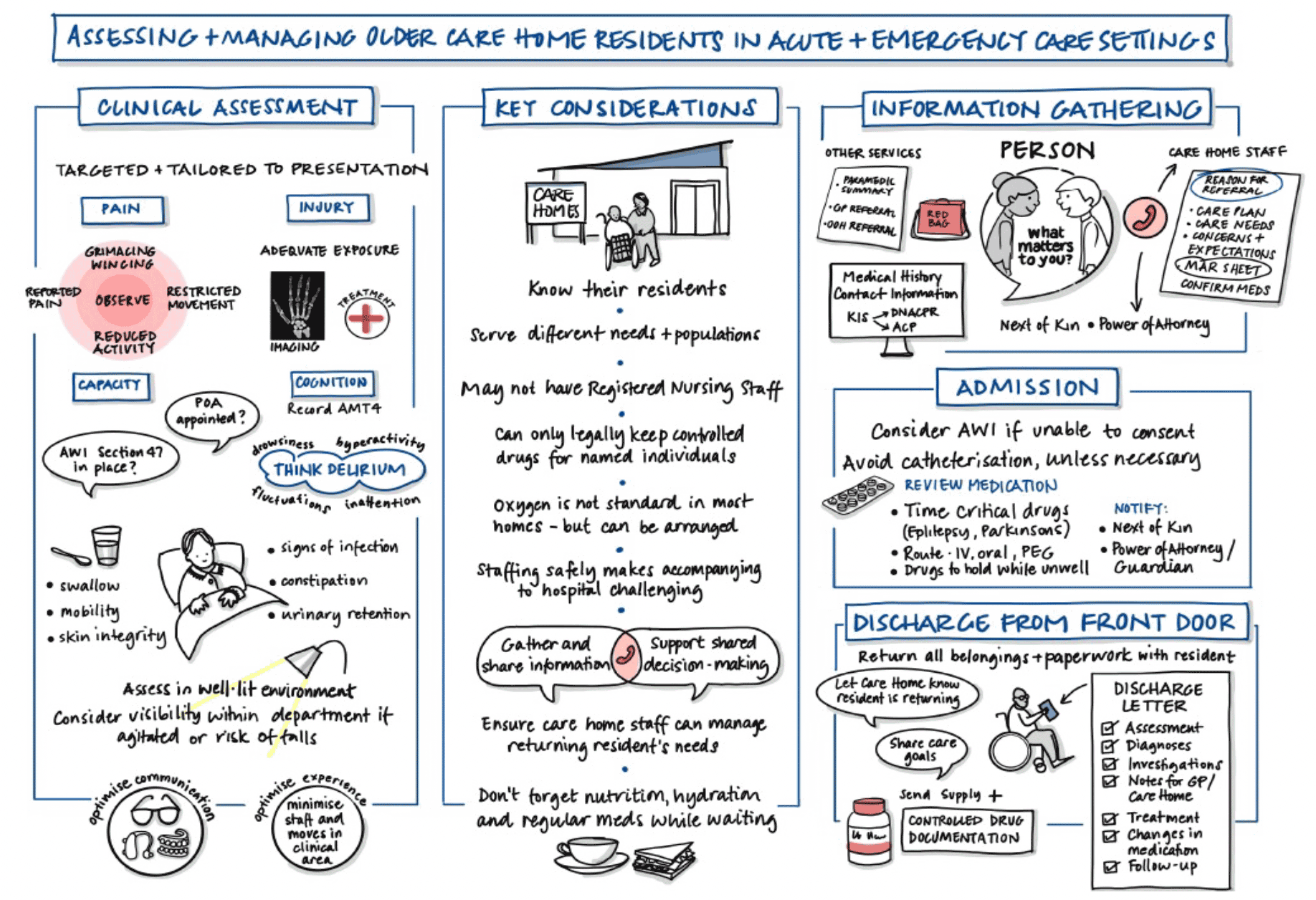 a diagram showing the key considerations and processes that assist staff in assessing and managing older adults being admitted from their care home. This includes a targeted and tailored clinical assessment, information gathering and key actions for admission and discharge. 